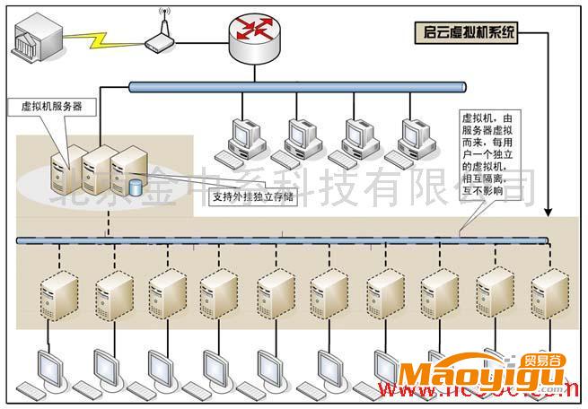 供應(yīng)虛擬機云計算科技產(chǎn)品