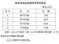 海南省成品油價格11月1日起下調(diào) 93號8.57元