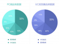 UC瀏覽器雙11數(shù)據(jù)：手機用戶更愛購買數(shù)碼類產(chǎn)品