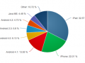 蘋(píng)果iOS仍是移動(dòng)網(wǎng)絡(luò)主角 Android仍需努力