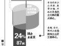 報(bào)告稱(chēng)去年企業(yè)家犯罪75%來(lái)自民企