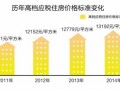 重慶房產(chǎn)稅起征點上調(diào)413元 至13192元/平米